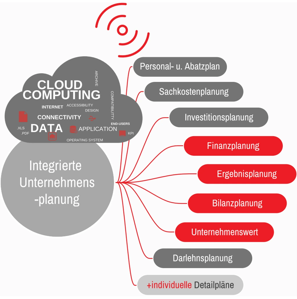 integrierte Unternehmensplanung