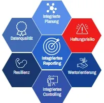 Integrierten Unternehmensplanung Reporting