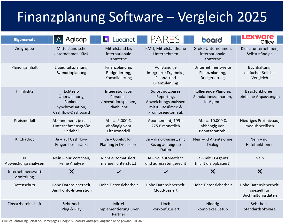 Finanzsoftware Vergleich Übersicht