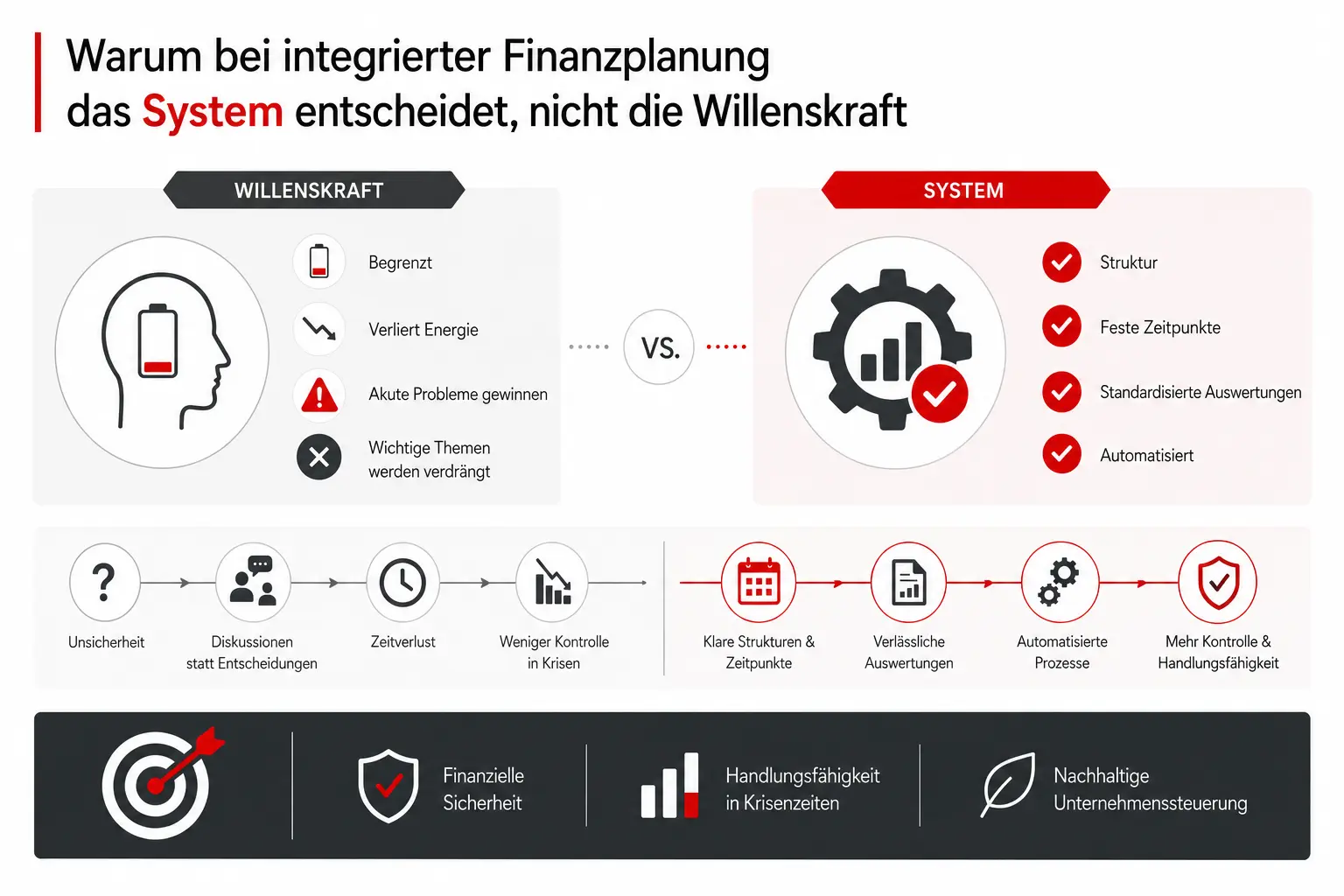 Warum bei integrierter Finanzplanung das System entscheidend ist