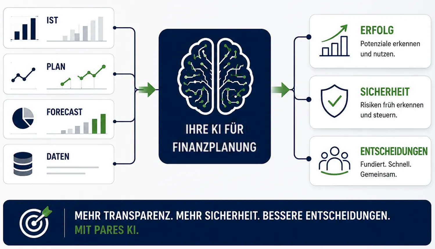 Datenfluss von Unternehmensdaten über die PARES KI zu fundierten Entscheidungen