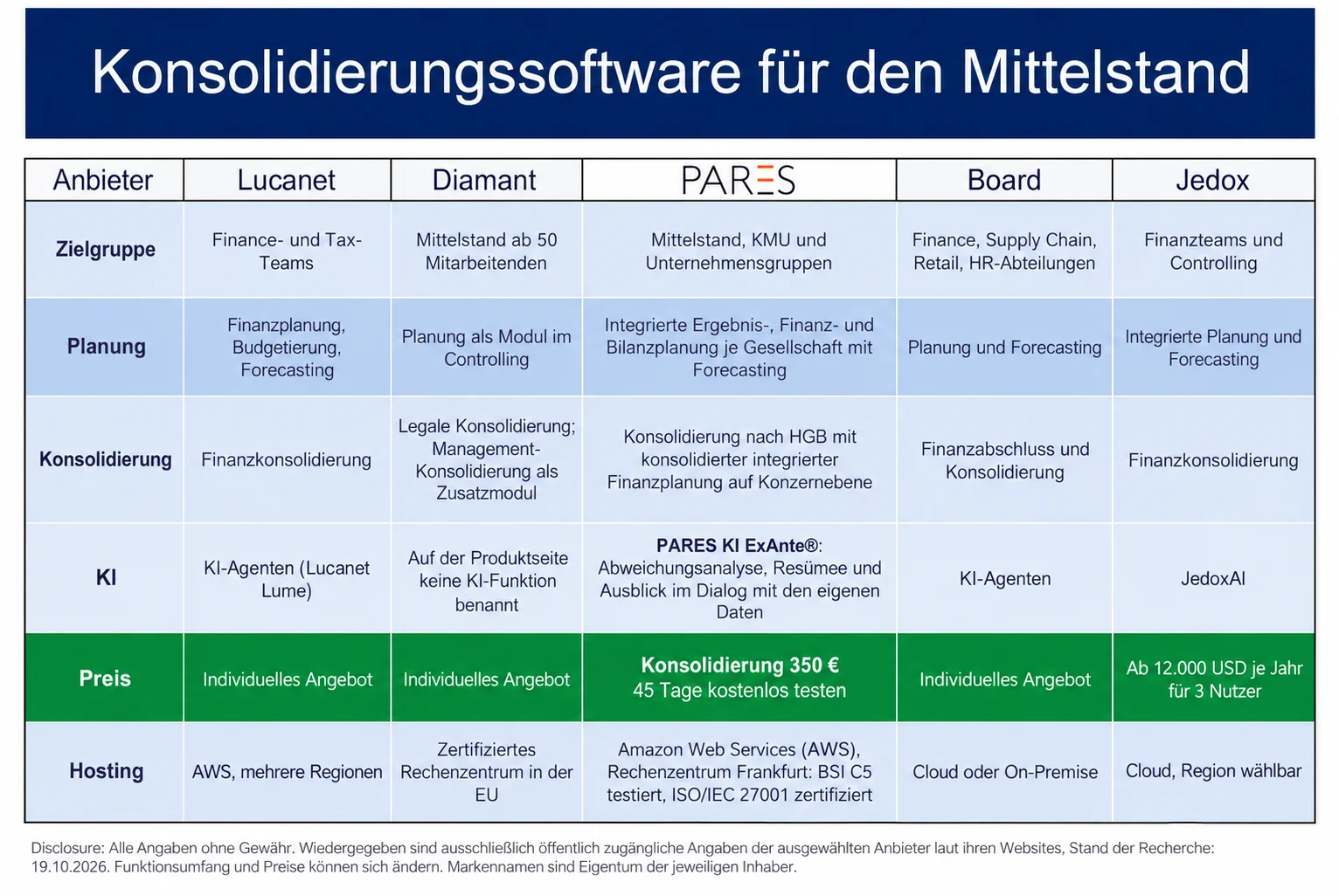 Konsolidierungssoftware im Vergleich für den Mittelstand